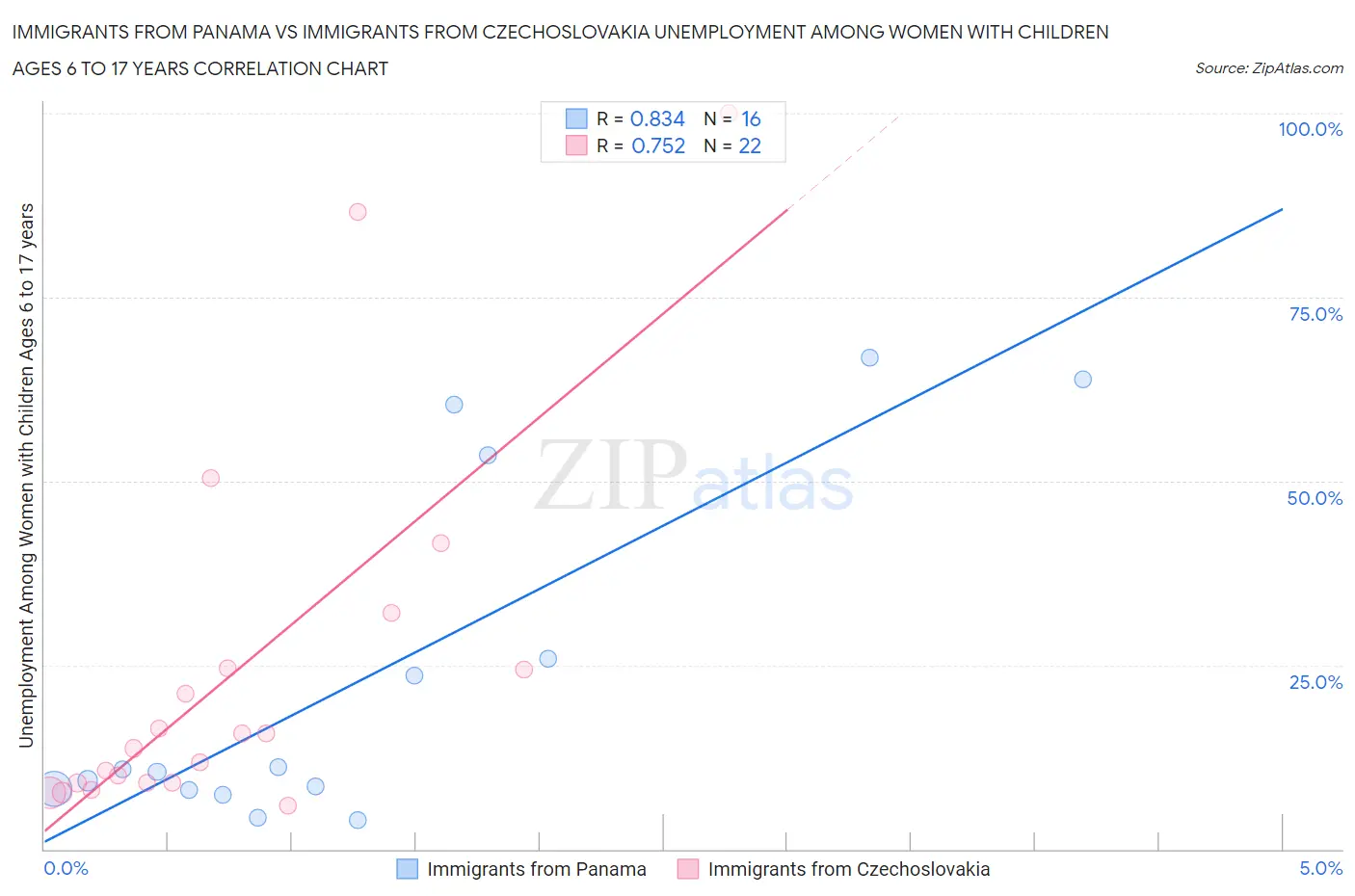 Immigrants from Panama vs Immigrants from Czechoslovakia Unemployment Among Women with Children Ages 6 to 17 years