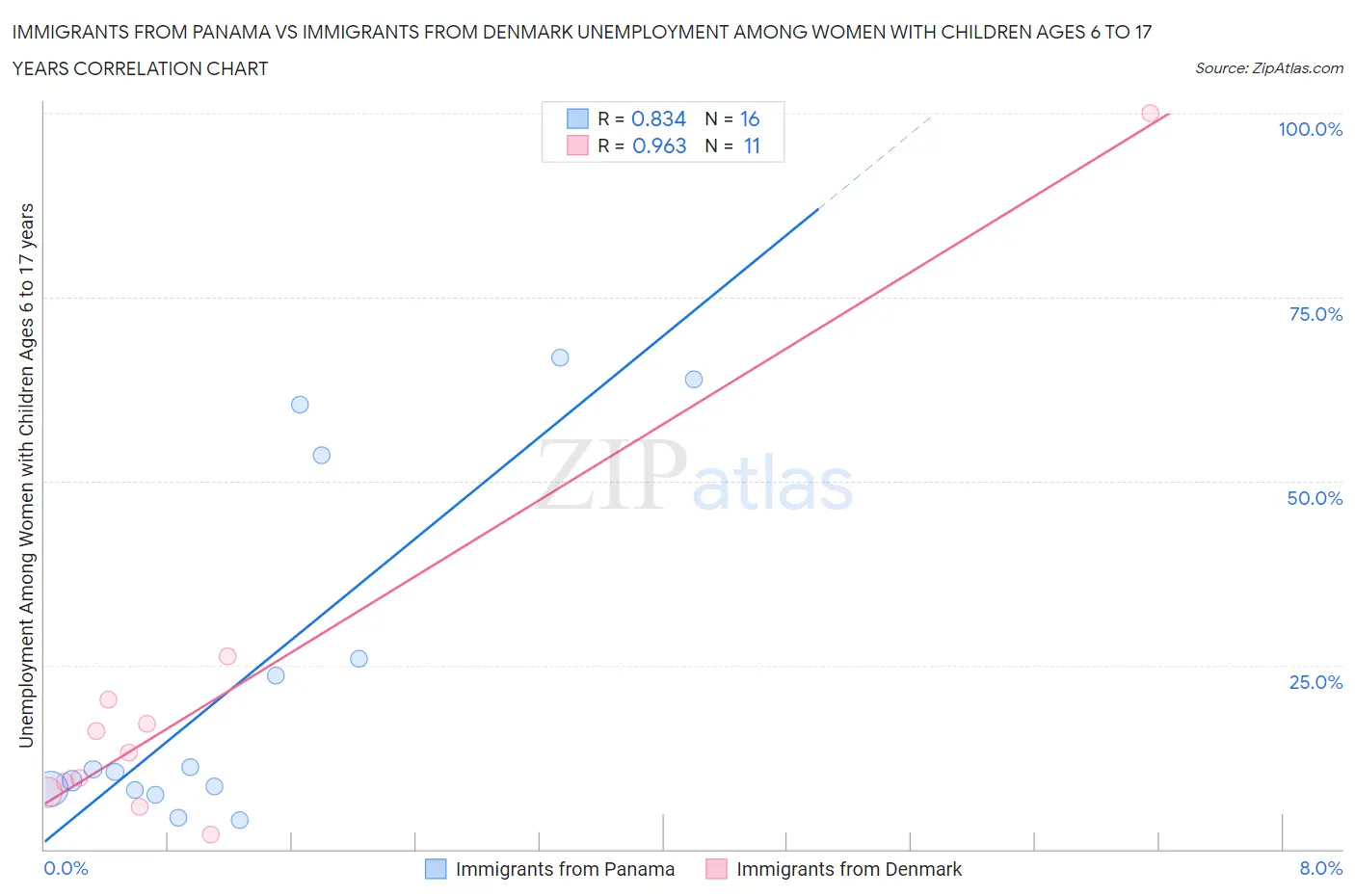 Immigrants from Panama vs Immigrants from Denmark Unemployment Among Women with Children Ages 6 to 17 years