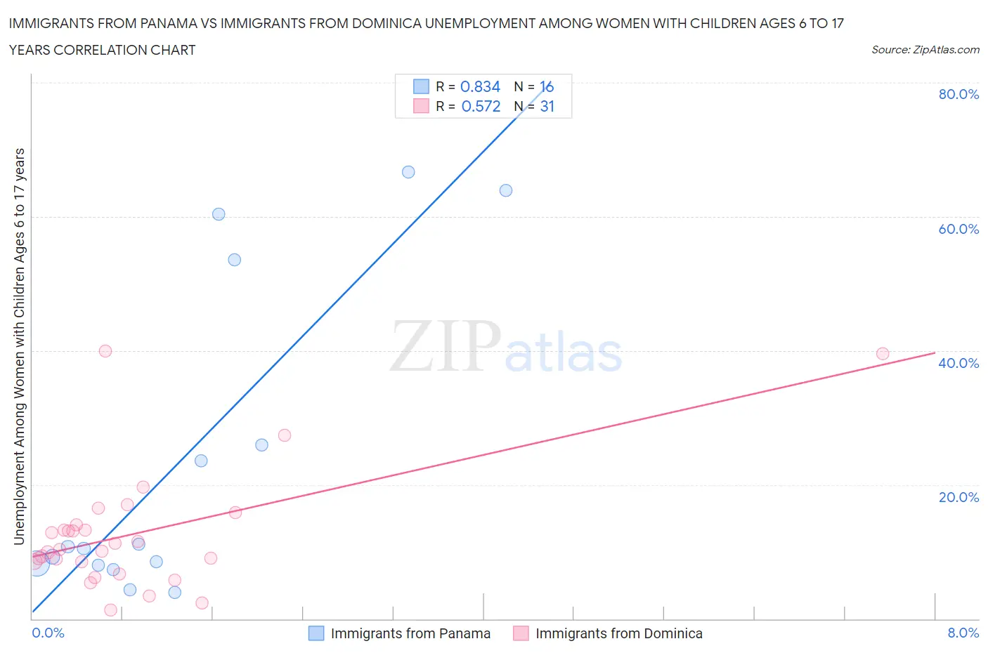 Immigrants from Panama vs Immigrants from Dominica Unemployment Among Women with Children Ages 6 to 17 years