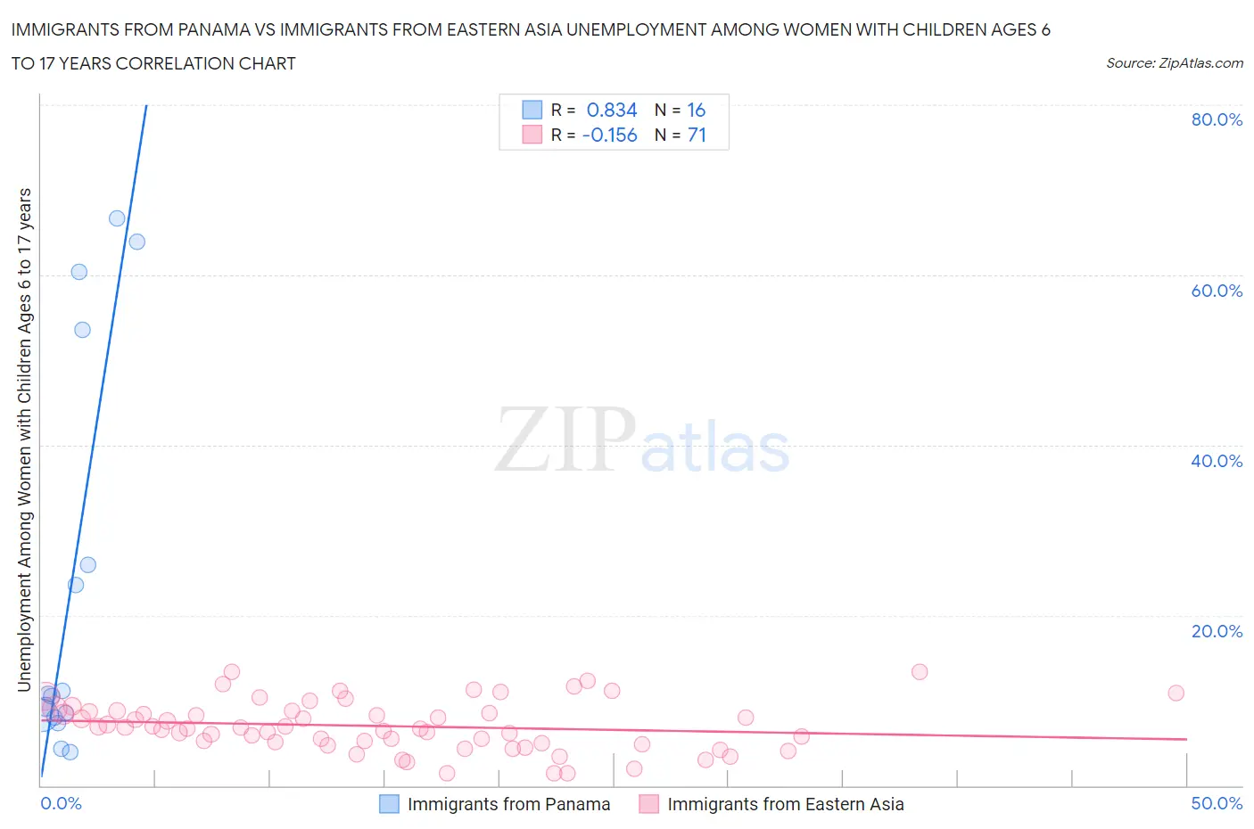 Immigrants from Panama vs Immigrants from Eastern Asia Unemployment Among Women with Children Ages 6 to 17 years