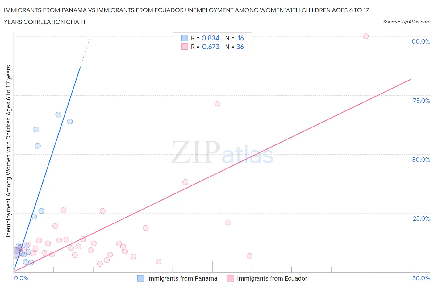 Immigrants from Panama vs Immigrants from Ecuador Unemployment Among Women with Children Ages 6 to 17 years