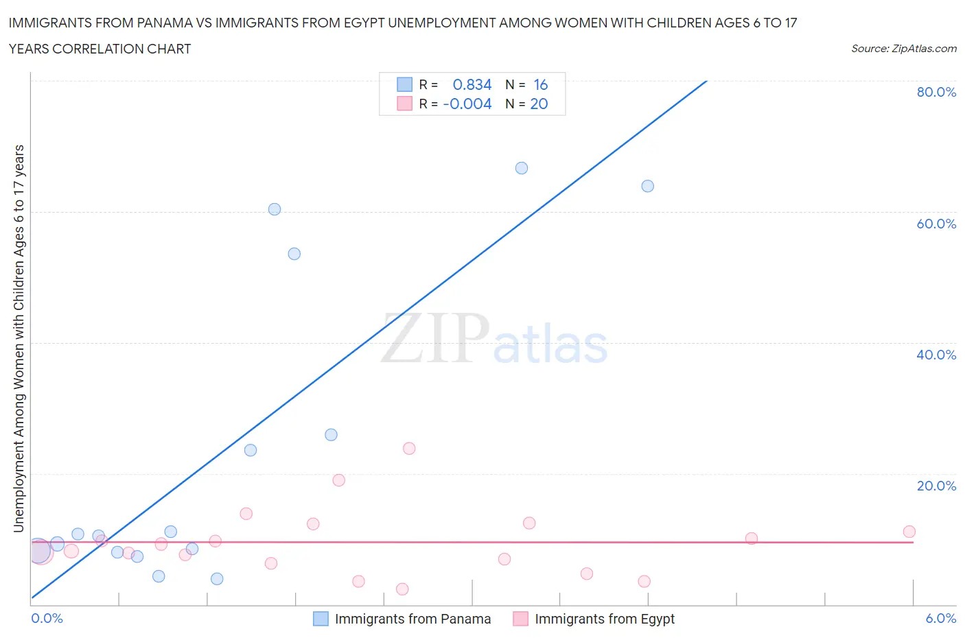 Immigrants from Panama vs Immigrants from Egypt Unemployment Among Women with Children Ages 6 to 17 years