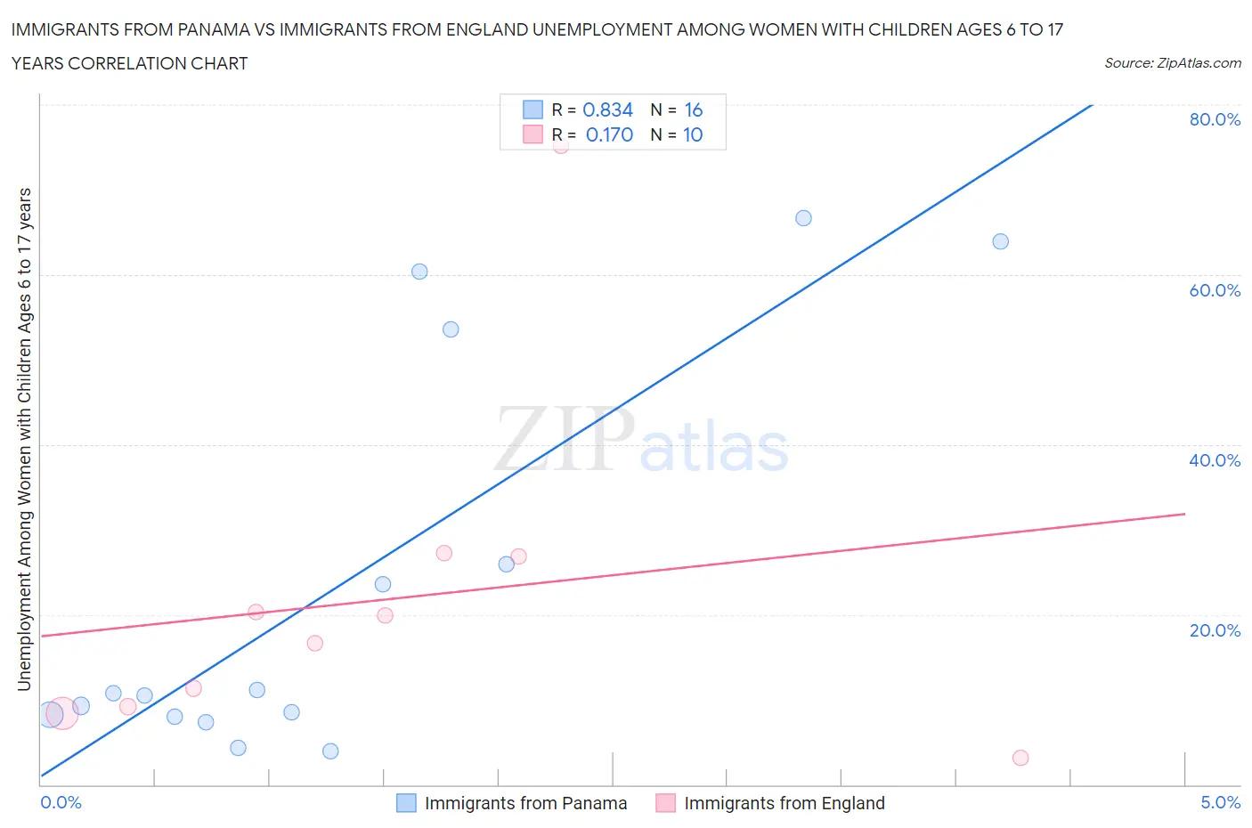 Immigrants from Panama vs Immigrants from England Unemployment Among Women with Children Ages 6 to 17 years