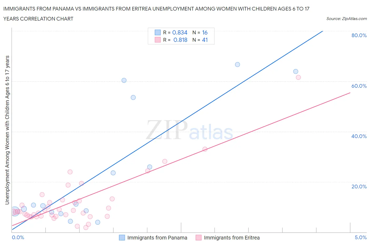 Immigrants from Panama vs Immigrants from Eritrea Unemployment Among Women with Children Ages 6 to 17 years