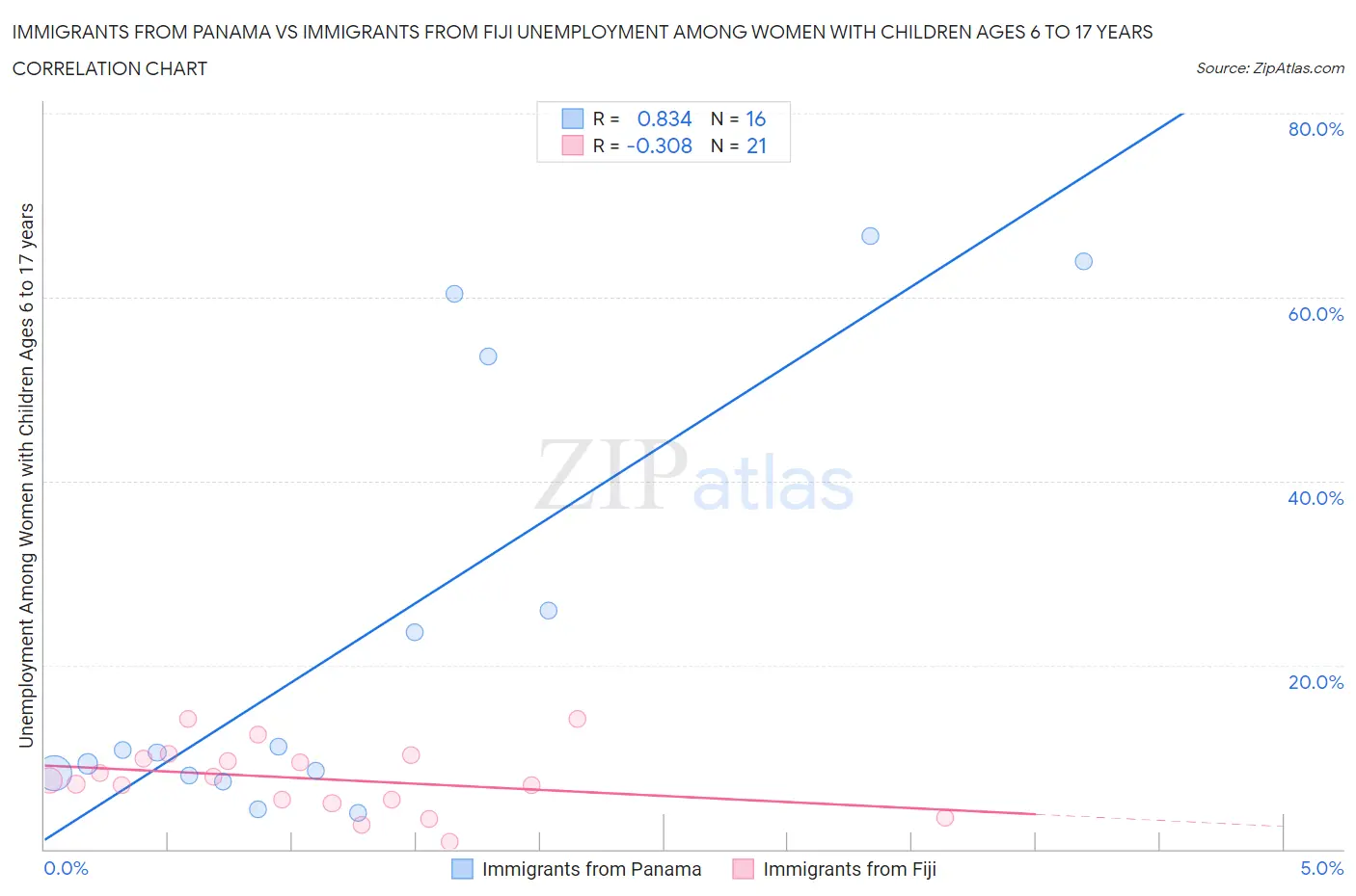 Immigrants from Panama vs Immigrants from Fiji Unemployment Among Women with Children Ages 6 to 17 years