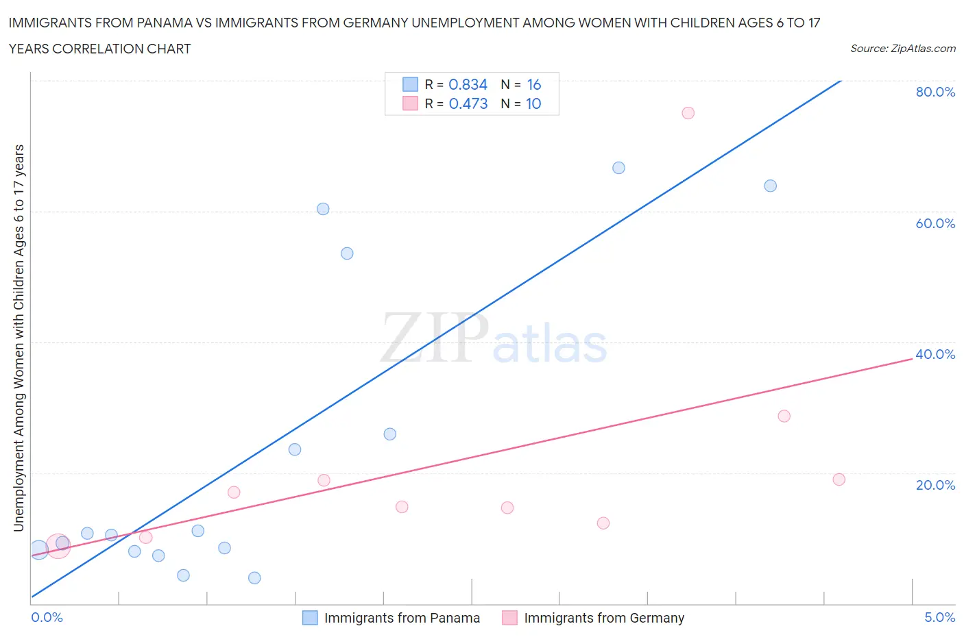 Immigrants from Panama vs Immigrants from Germany Unemployment Among Women with Children Ages 6 to 17 years