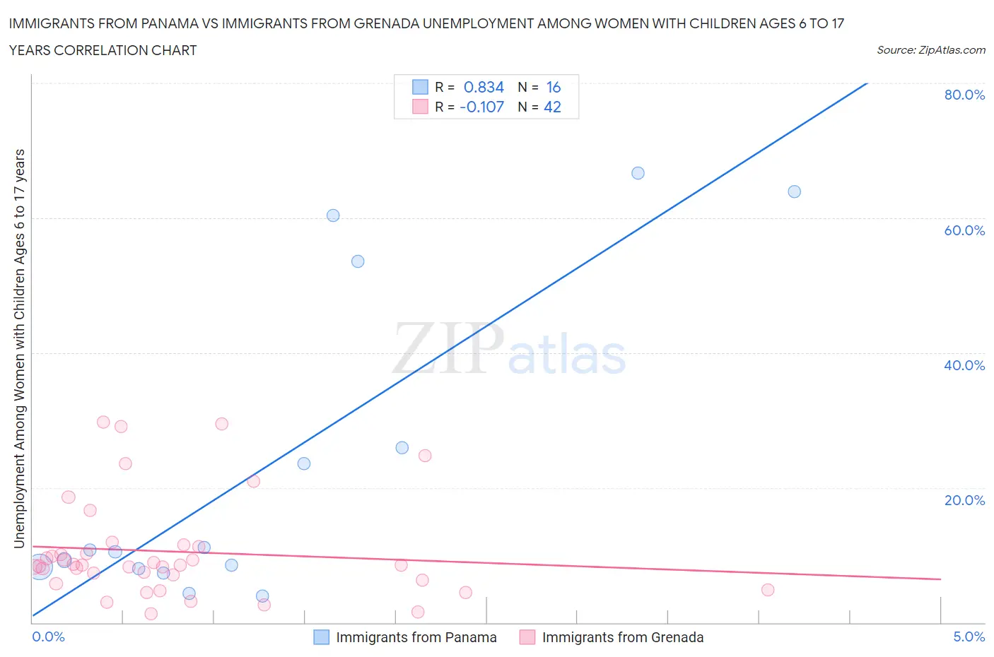 Immigrants from Panama vs Immigrants from Grenada Unemployment Among Women with Children Ages 6 to 17 years