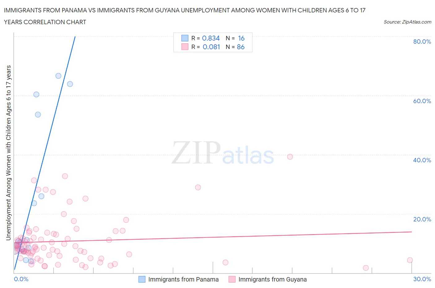 Immigrants from Panama vs Immigrants from Guyana Unemployment Among Women with Children Ages 6 to 17 years