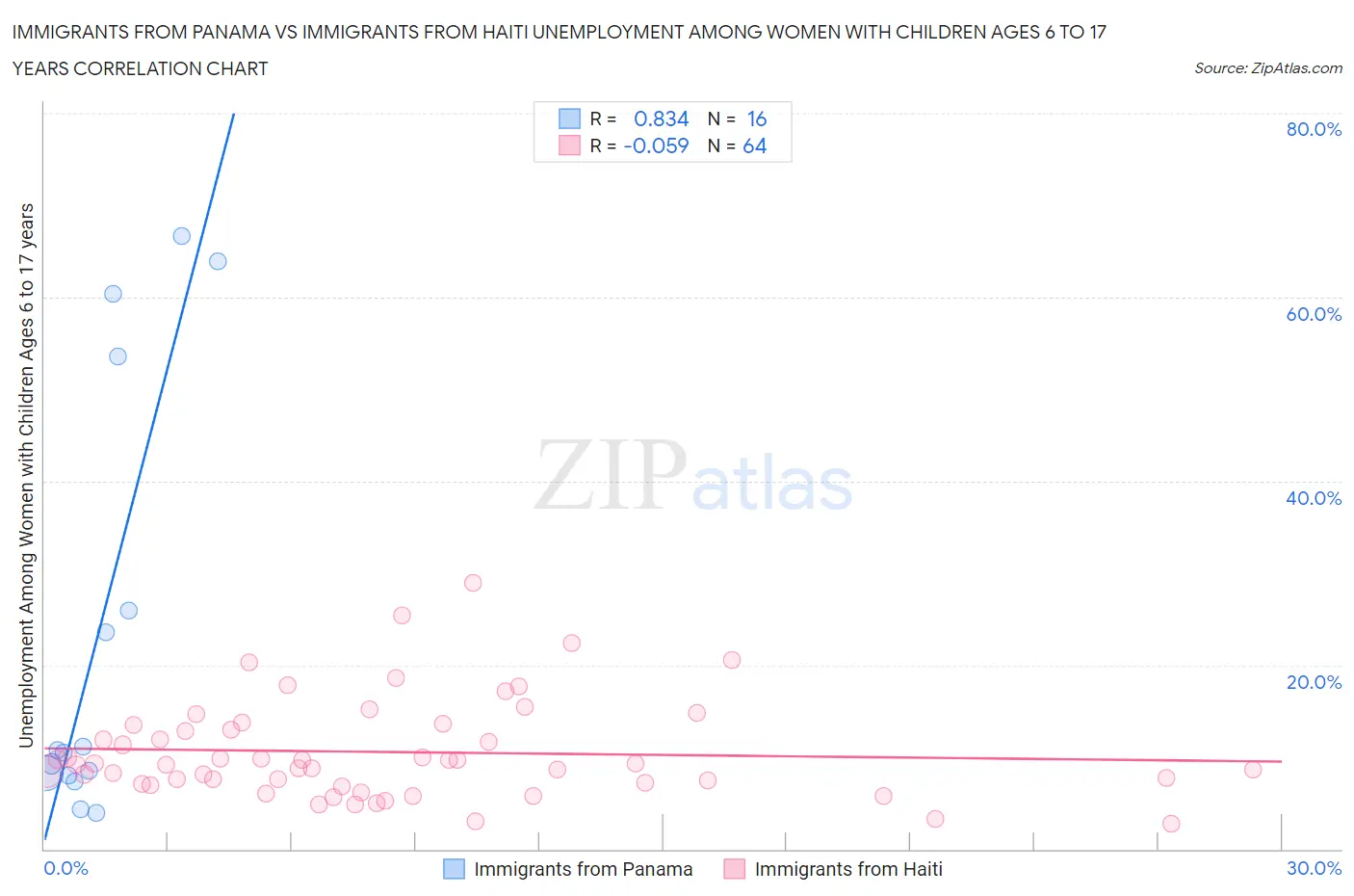 Immigrants from Panama vs Immigrants from Haiti Unemployment Among Women with Children Ages 6 to 17 years