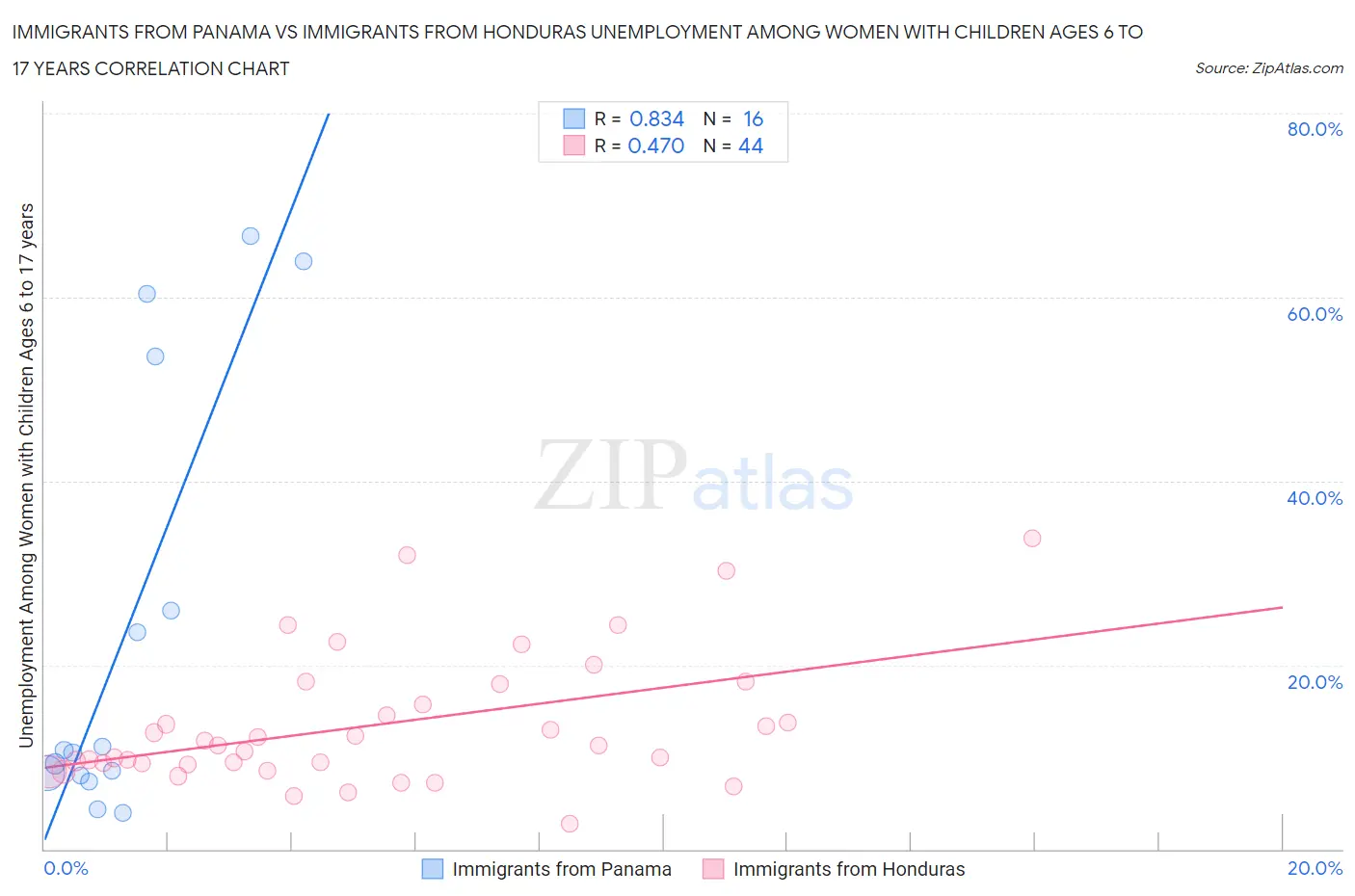 Immigrants from Panama vs Immigrants from Honduras Unemployment Among Women with Children Ages 6 to 17 years