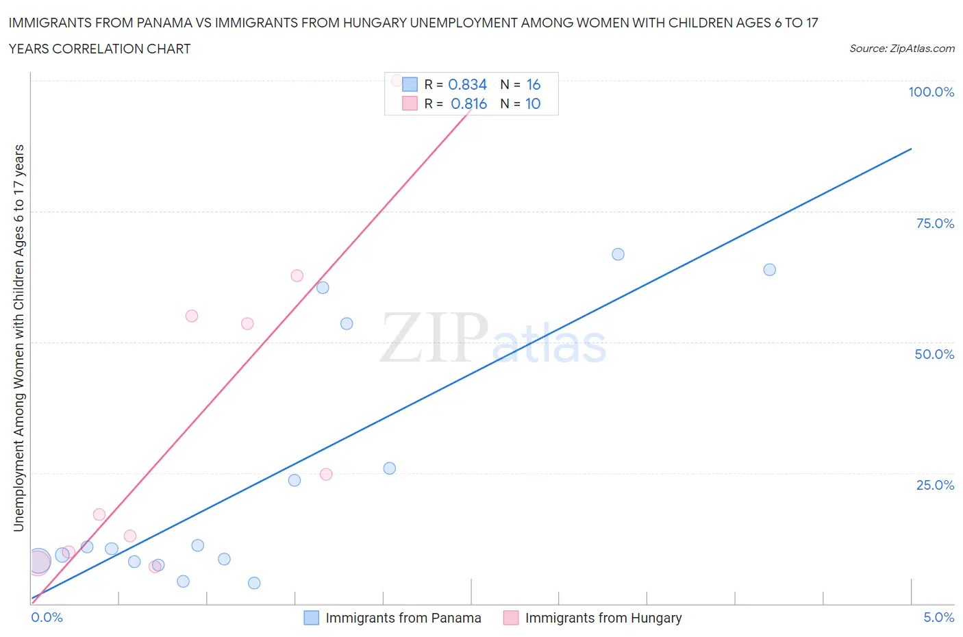 Immigrants from Panama vs Immigrants from Hungary Unemployment Among Women with Children Ages 6 to 17 years