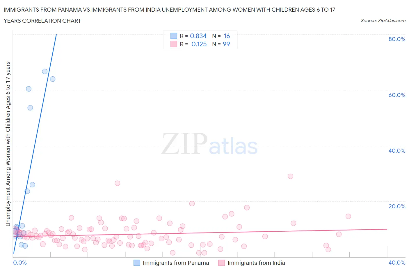 Immigrants from Panama vs Immigrants from India Unemployment Among Women with Children Ages 6 to 17 years