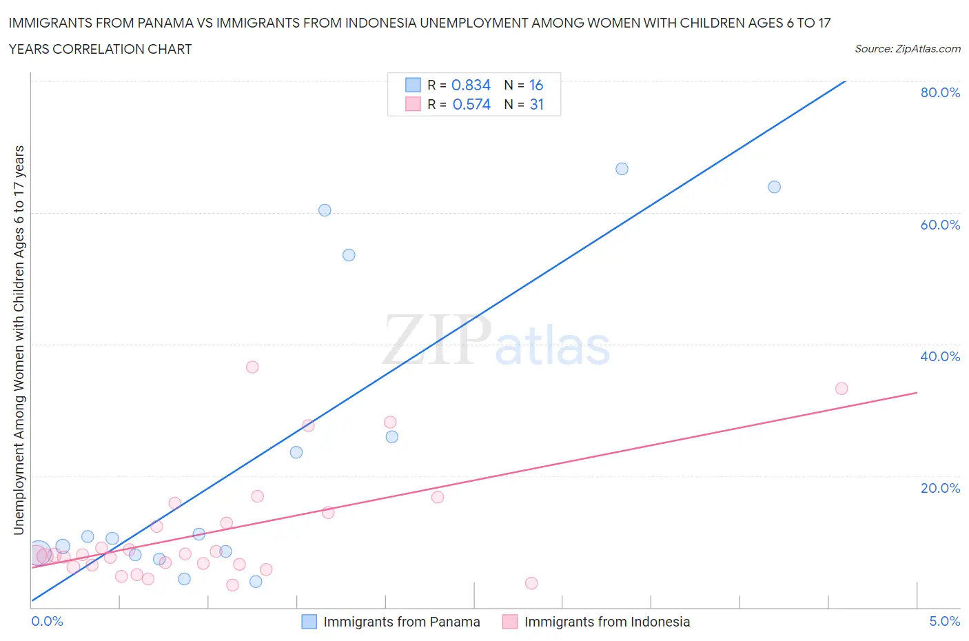 Immigrants from Panama vs Immigrants from Indonesia Unemployment Among Women with Children Ages 6 to 17 years