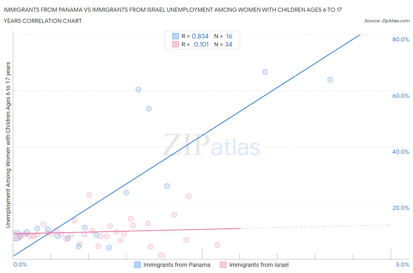 Immigrants from Panama vs Immigrants from Israel Unemployment Among Women with Children Ages 6 to 17 years