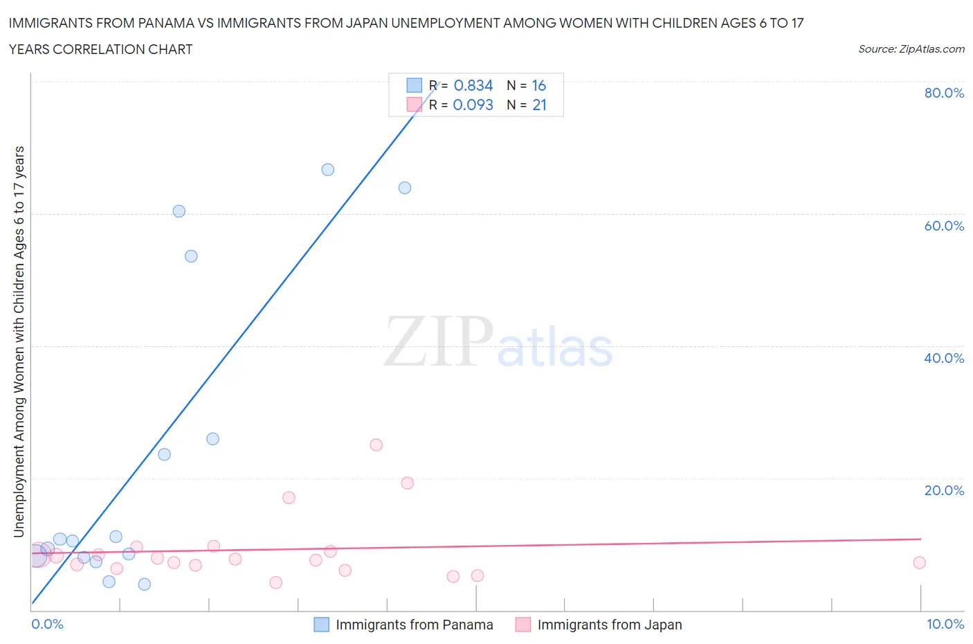 Immigrants from Panama vs Immigrants from Japan Unemployment Among Women with Children Ages 6 to 17 years
