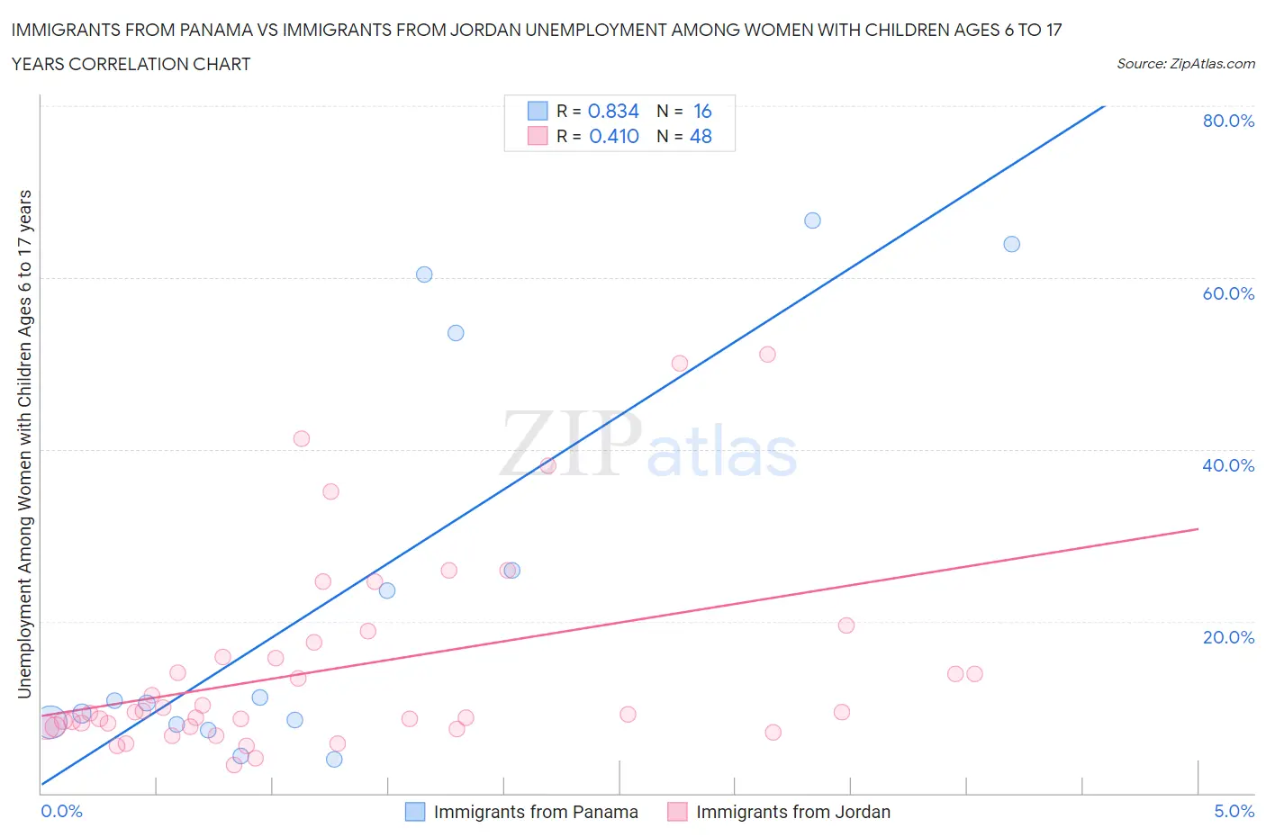 Immigrants from Panama vs Immigrants from Jordan Unemployment Among Women with Children Ages 6 to 17 years