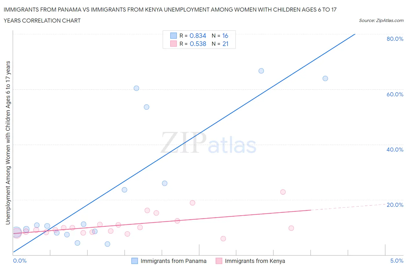 Immigrants from Panama vs Immigrants from Kenya Unemployment Among Women with Children Ages 6 to 17 years