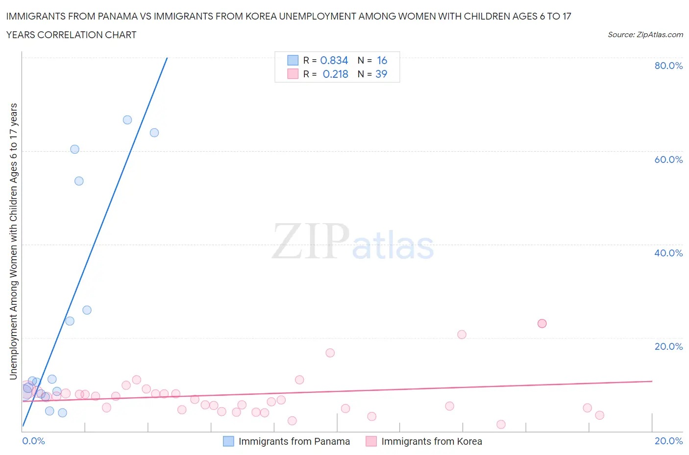 Immigrants from Panama vs Immigrants from Korea Unemployment Among Women with Children Ages 6 to 17 years