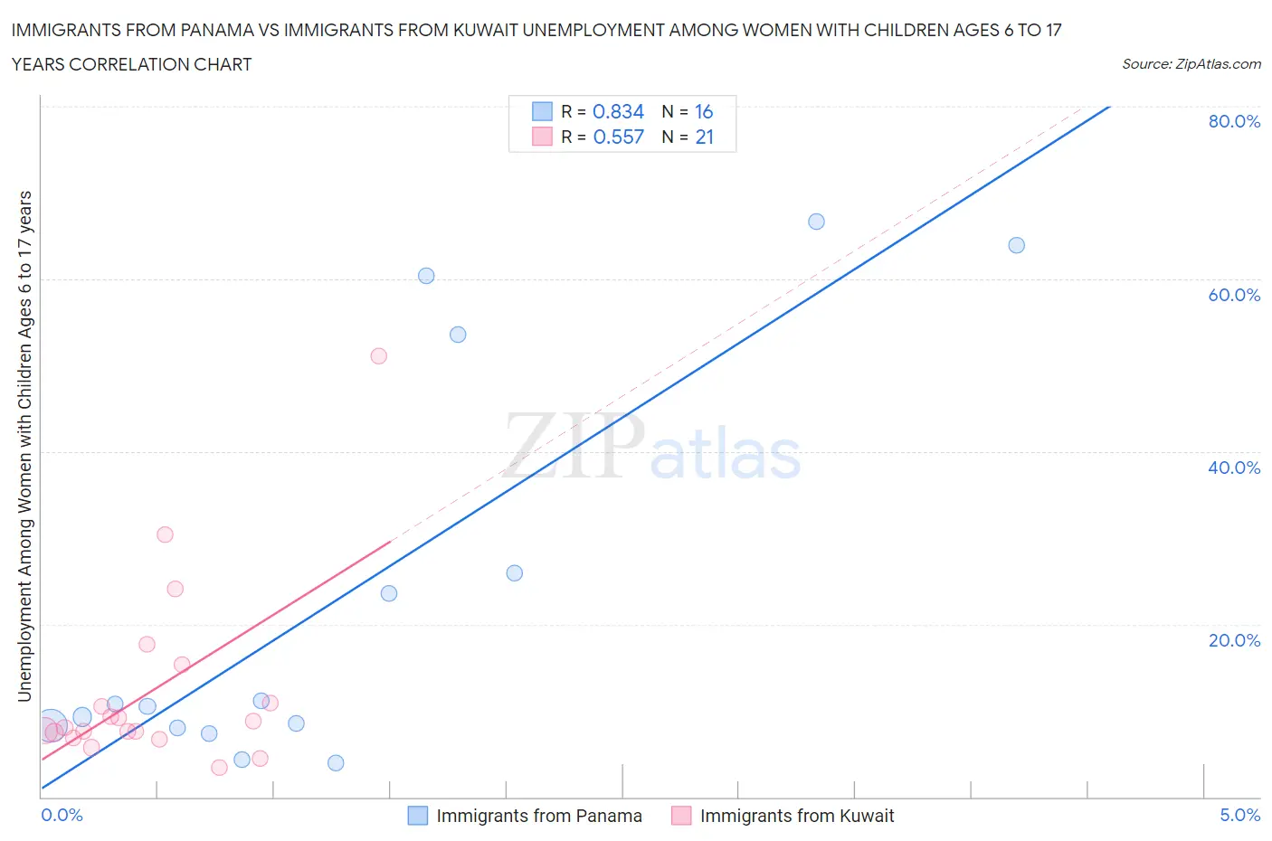 Immigrants from Panama vs Immigrants from Kuwait Unemployment Among Women with Children Ages 6 to 17 years