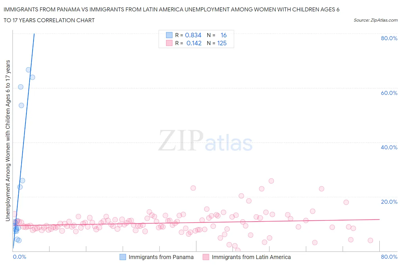 Immigrants from Panama vs Immigrants from Latin America Unemployment Among Women with Children Ages 6 to 17 years