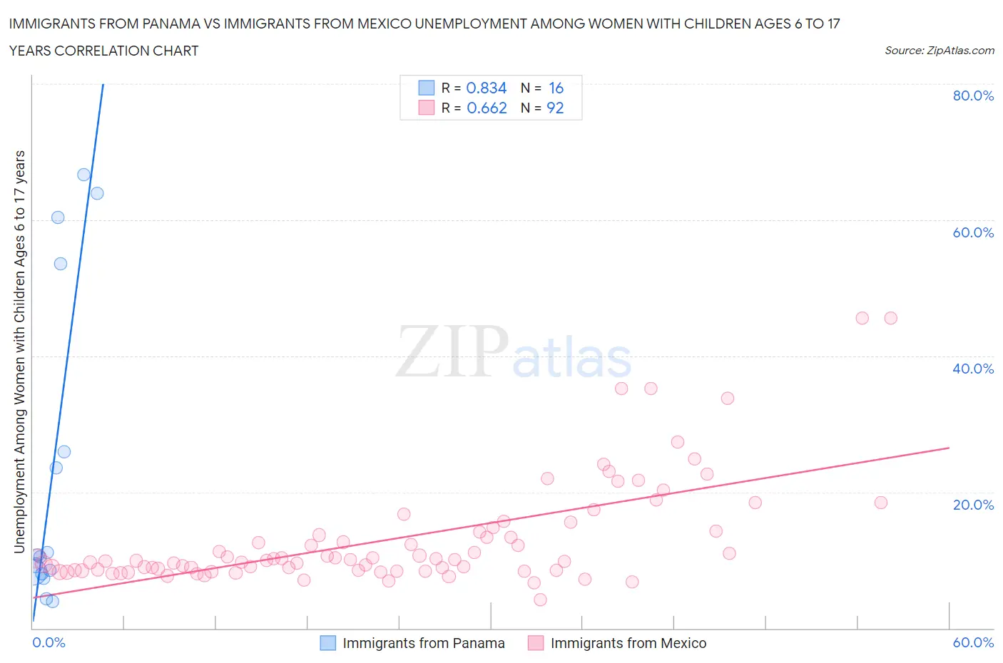 Immigrants from Panama vs Immigrants from Mexico Unemployment Among Women with Children Ages 6 to 17 years
