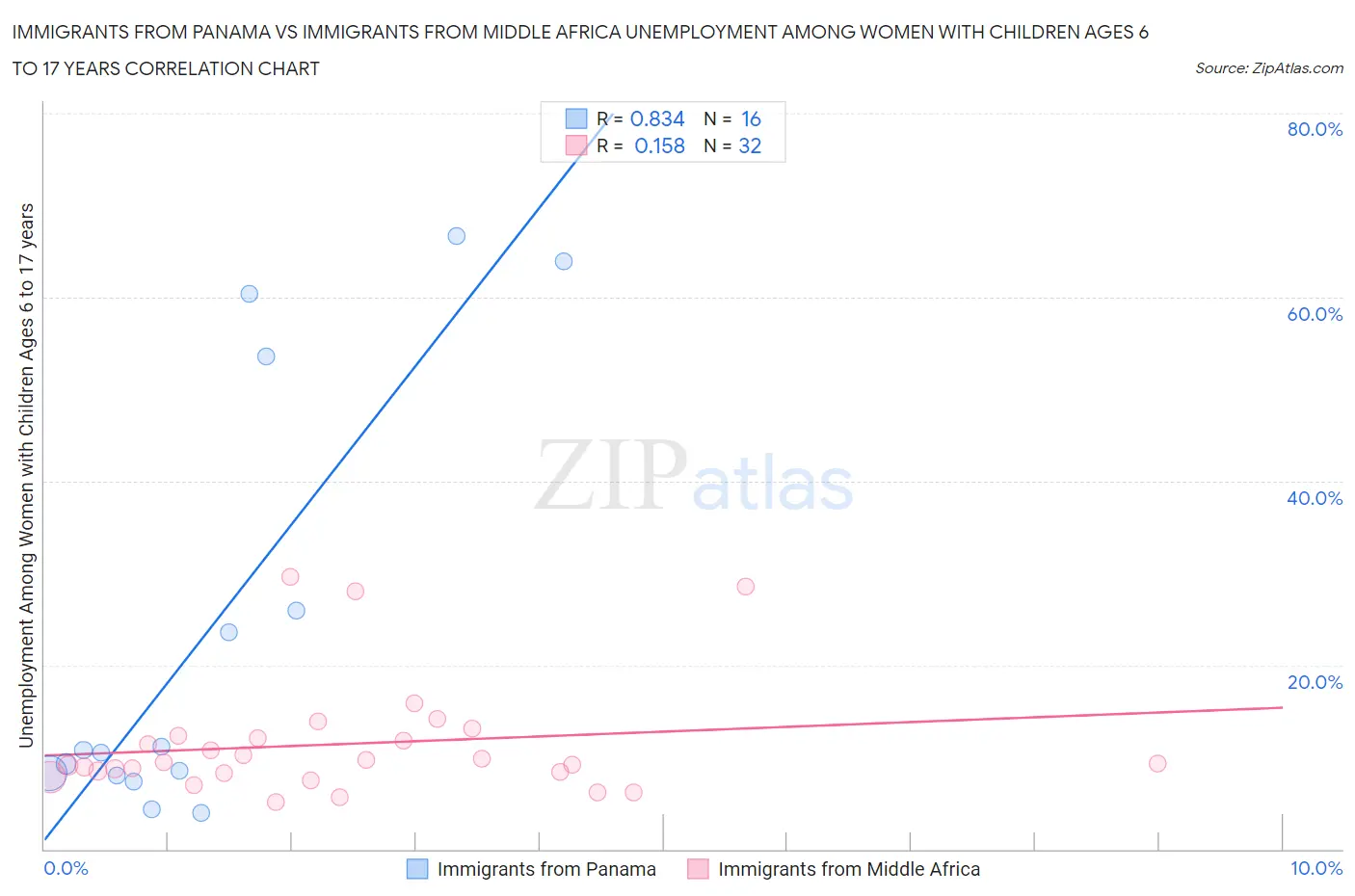 Immigrants from Panama vs Immigrants from Middle Africa Unemployment Among Women with Children Ages 6 to 17 years