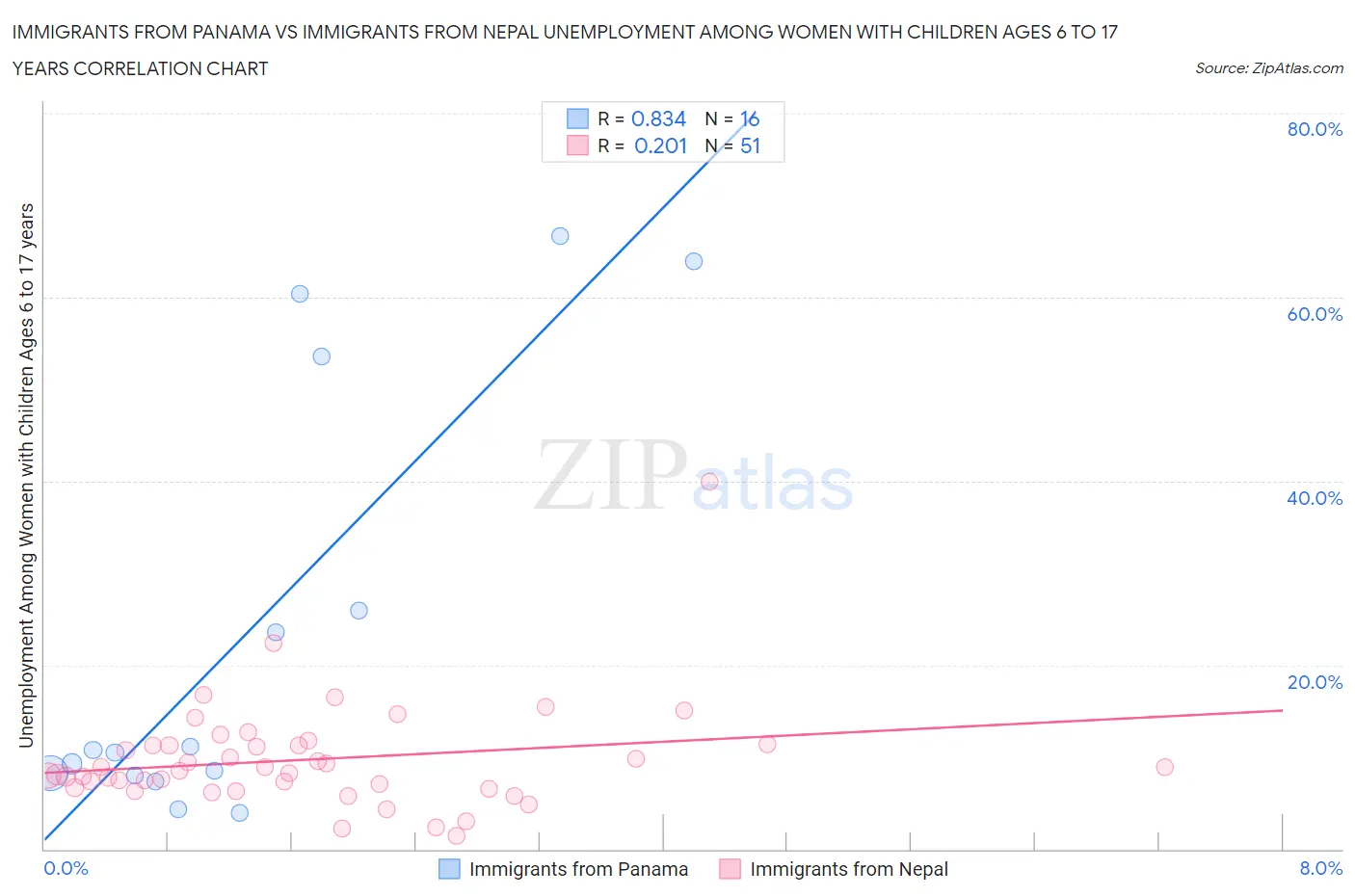 Immigrants from Panama vs Immigrants from Nepal Unemployment Among Women with Children Ages 6 to 17 years