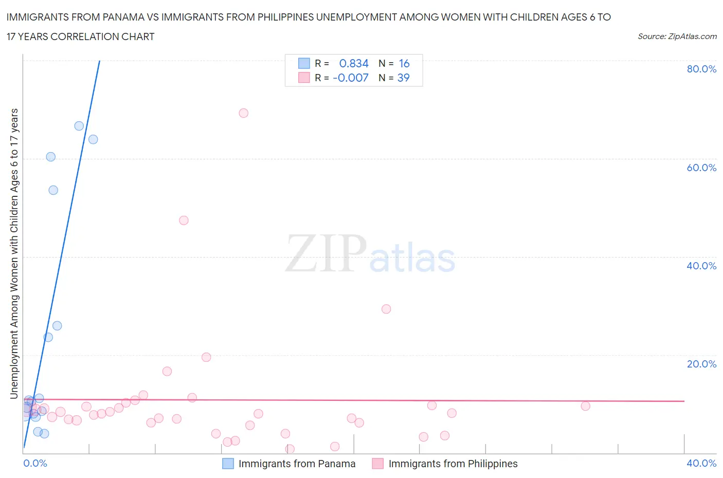 Immigrants from Panama vs Immigrants from Philippines Unemployment Among Women with Children Ages 6 to 17 years