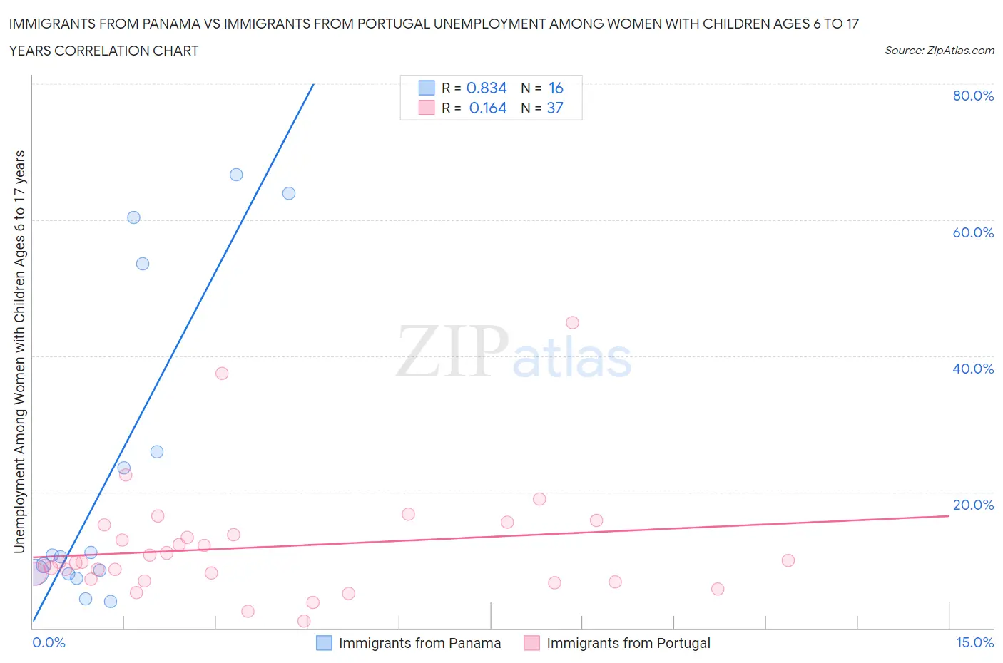 Immigrants from Panama vs Immigrants from Portugal Unemployment Among Women with Children Ages 6 to 17 years