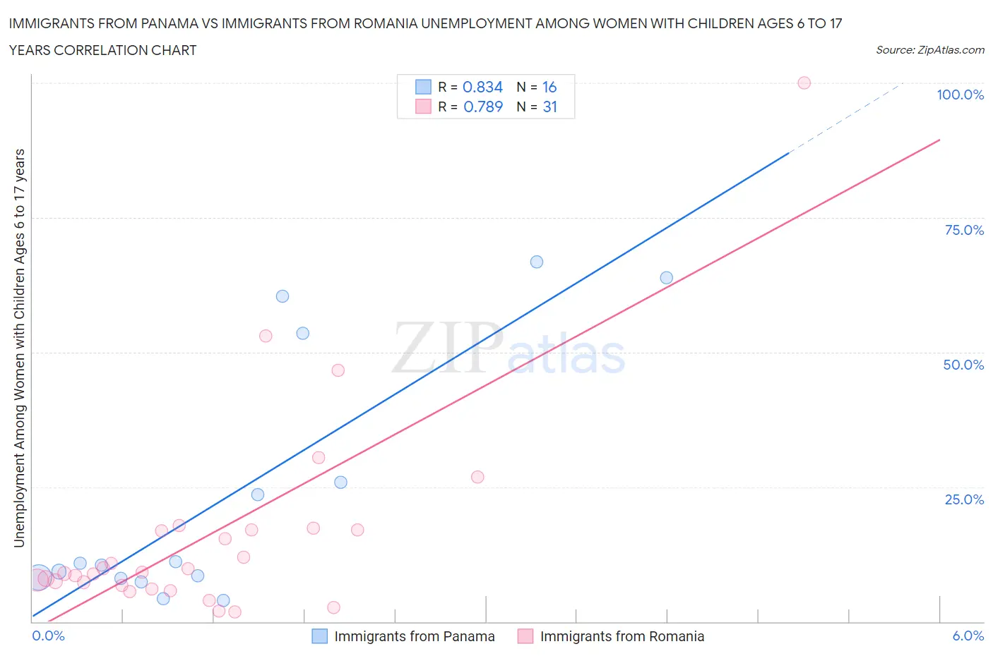 Immigrants from Panama vs Immigrants from Romania Unemployment Among Women with Children Ages 6 to 17 years