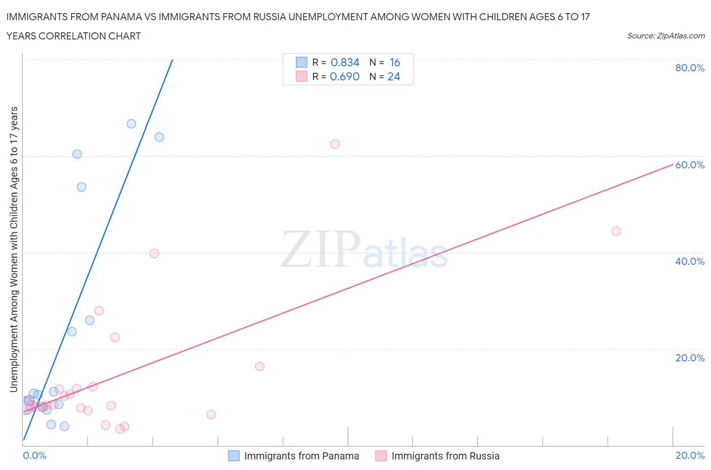 Immigrants from Panama vs Immigrants from Russia Unemployment Among Women with Children Ages 6 to 17 years