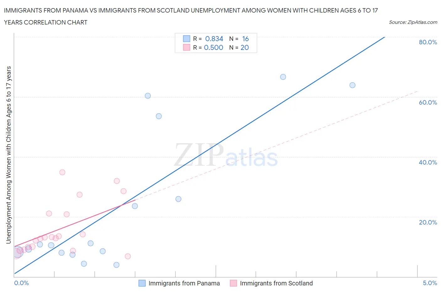 Immigrants from Panama vs Immigrants from Scotland Unemployment Among Women with Children Ages 6 to 17 years