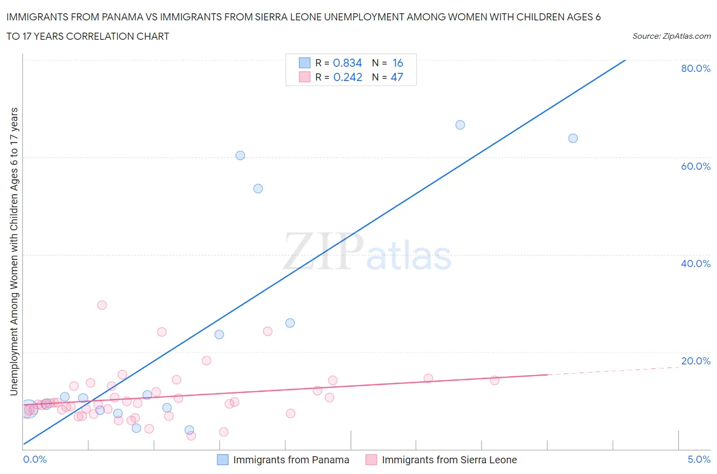 Immigrants from Panama vs Immigrants from Sierra Leone Unemployment Among Women with Children Ages 6 to 17 years