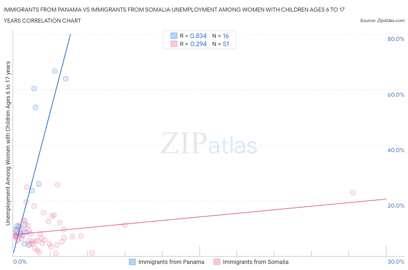 Immigrants from Panama vs Immigrants from Somalia Unemployment Among Women with Children Ages 6 to 17 years