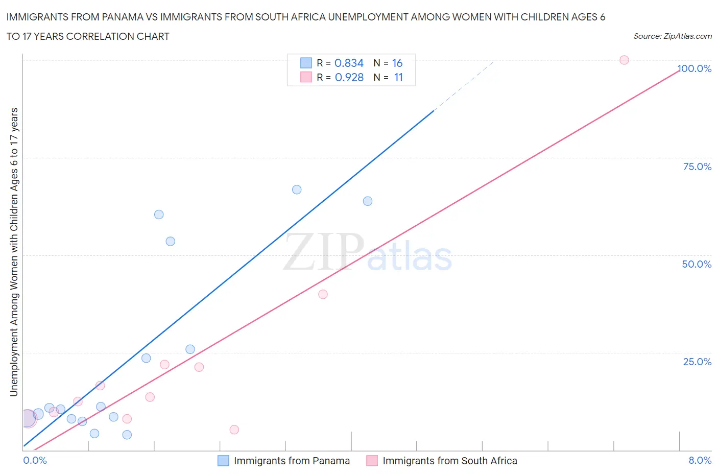 Immigrants from Panama vs Immigrants from South Africa Unemployment Among Women with Children Ages 6 to 17 years