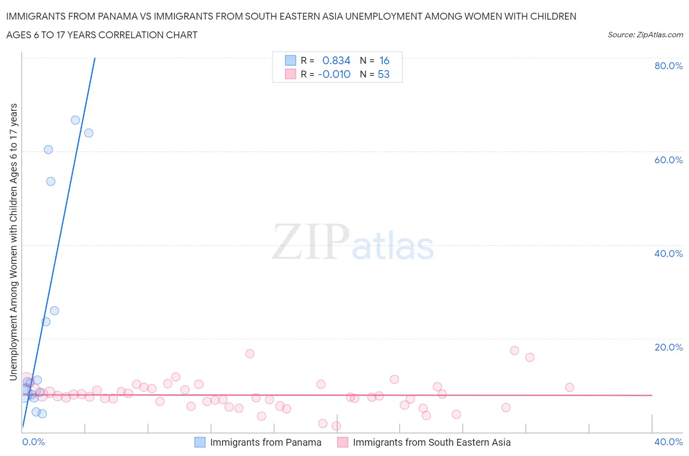 Immigrants from Panama vs Immigrants from South Eastern Asia Unemployment Among Women with Children Ages 6 to 17 years