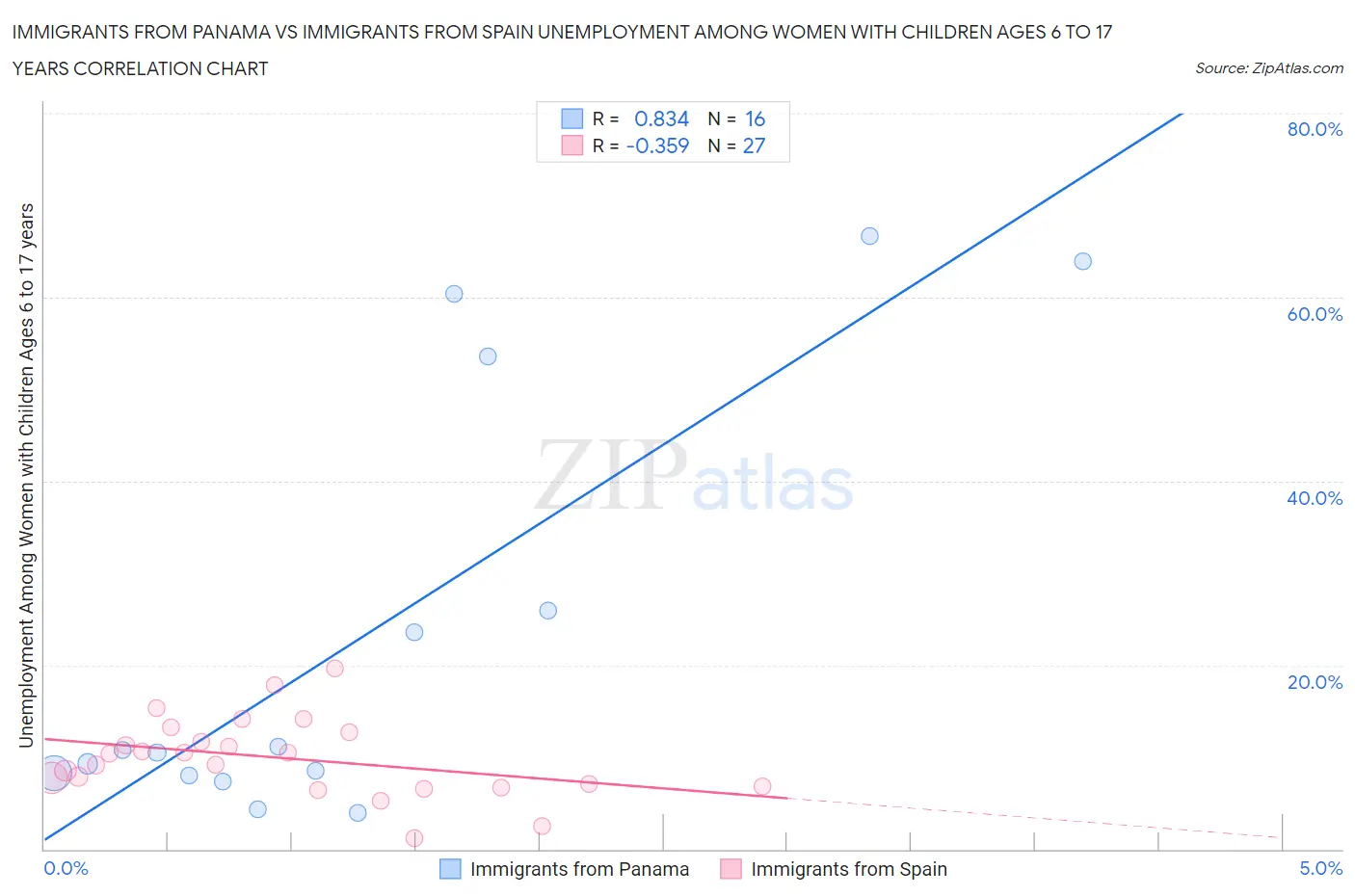 Immigrants from Panama vs Immigrants from Spain Unemployment Among Women with Children Ages 6 to 17 years