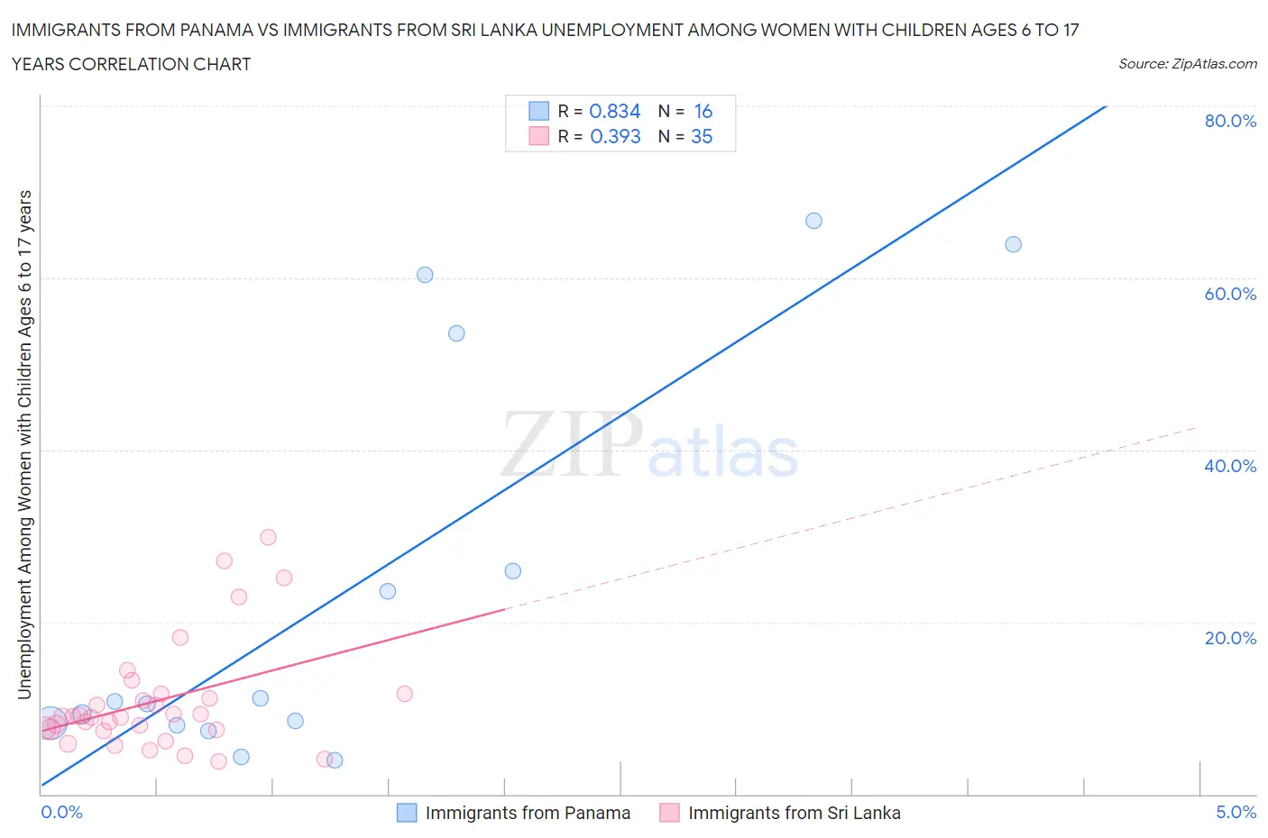 Immigrants from Panama vs Immigrants from Sri Lanka Unemployment Among Women with Children Ages 6 to 17 years
