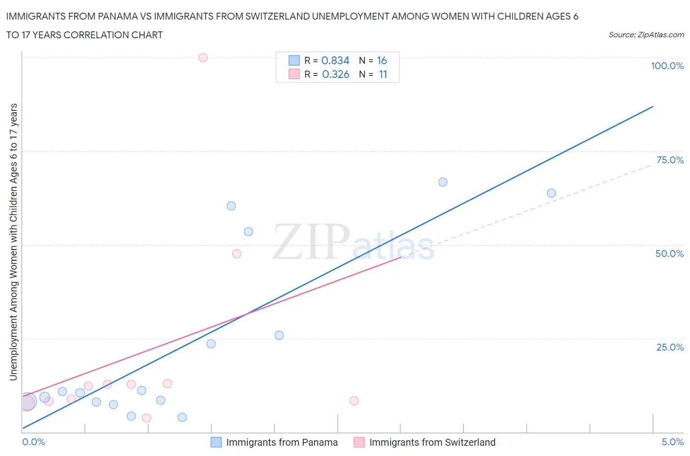 Immigrants from Panama vs Immigrants from Switzerland Unemployment Among Women with Children Ages 6 to 17 years