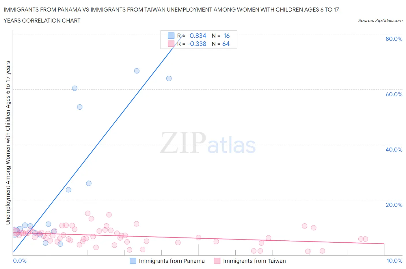 Immigrants from Panama vs Immigrants from Taiwan Unemployment Among Women with Children Ages 6 to 17 years