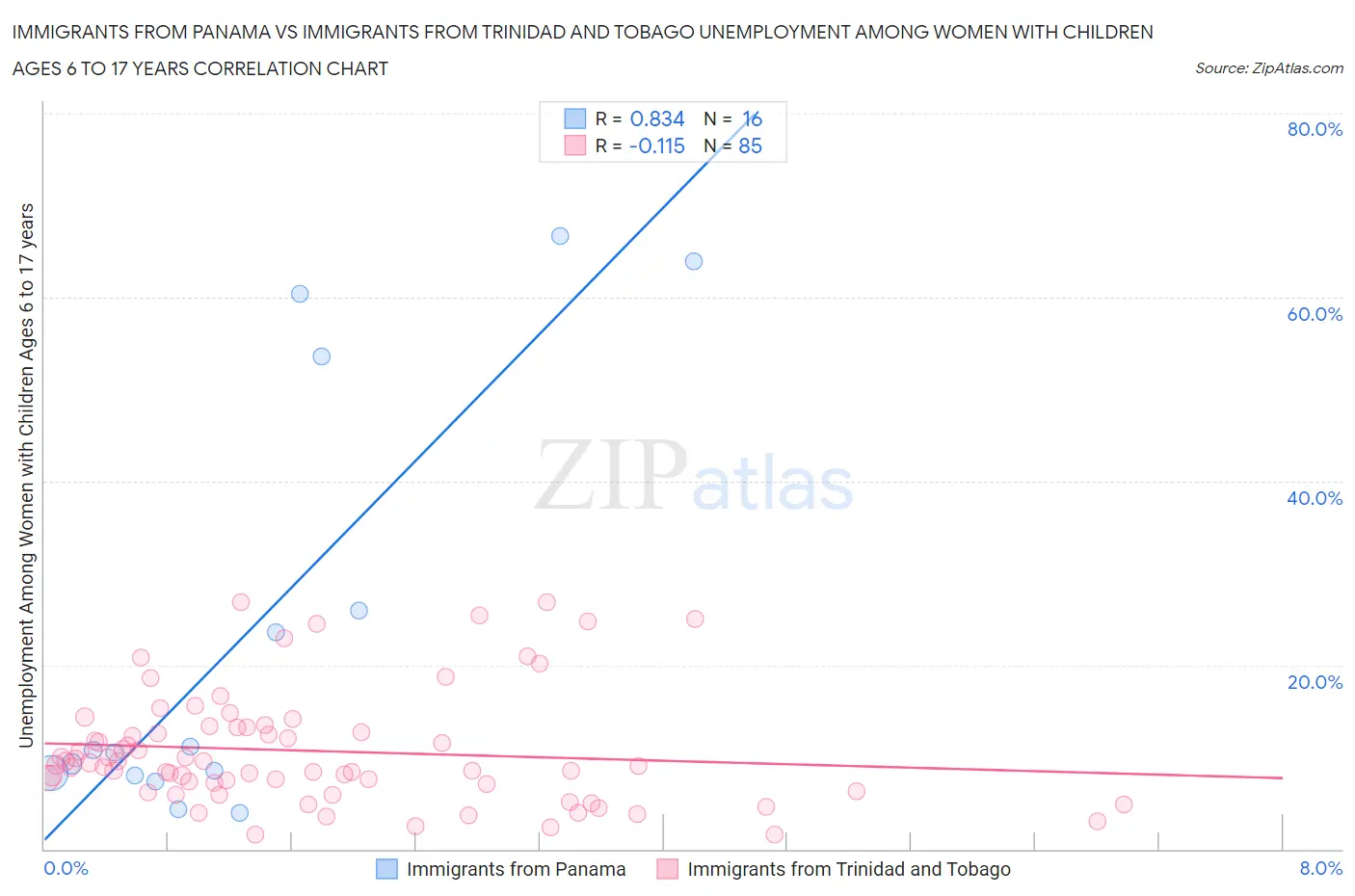 Immigrants from Panama vs Immigrants from Trinidad and Tobago Unemployment Among Women with Children Ages 6 to 17 years