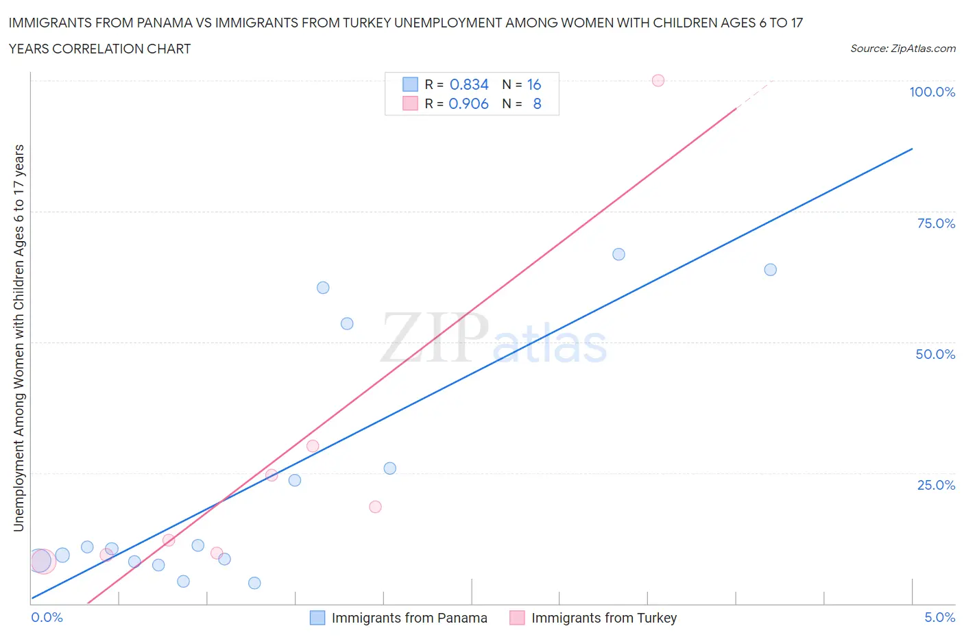 Immigrants from Panama vs Immigrants from Turkey Unemployment Among Women with Children Ages 6 to 17 years