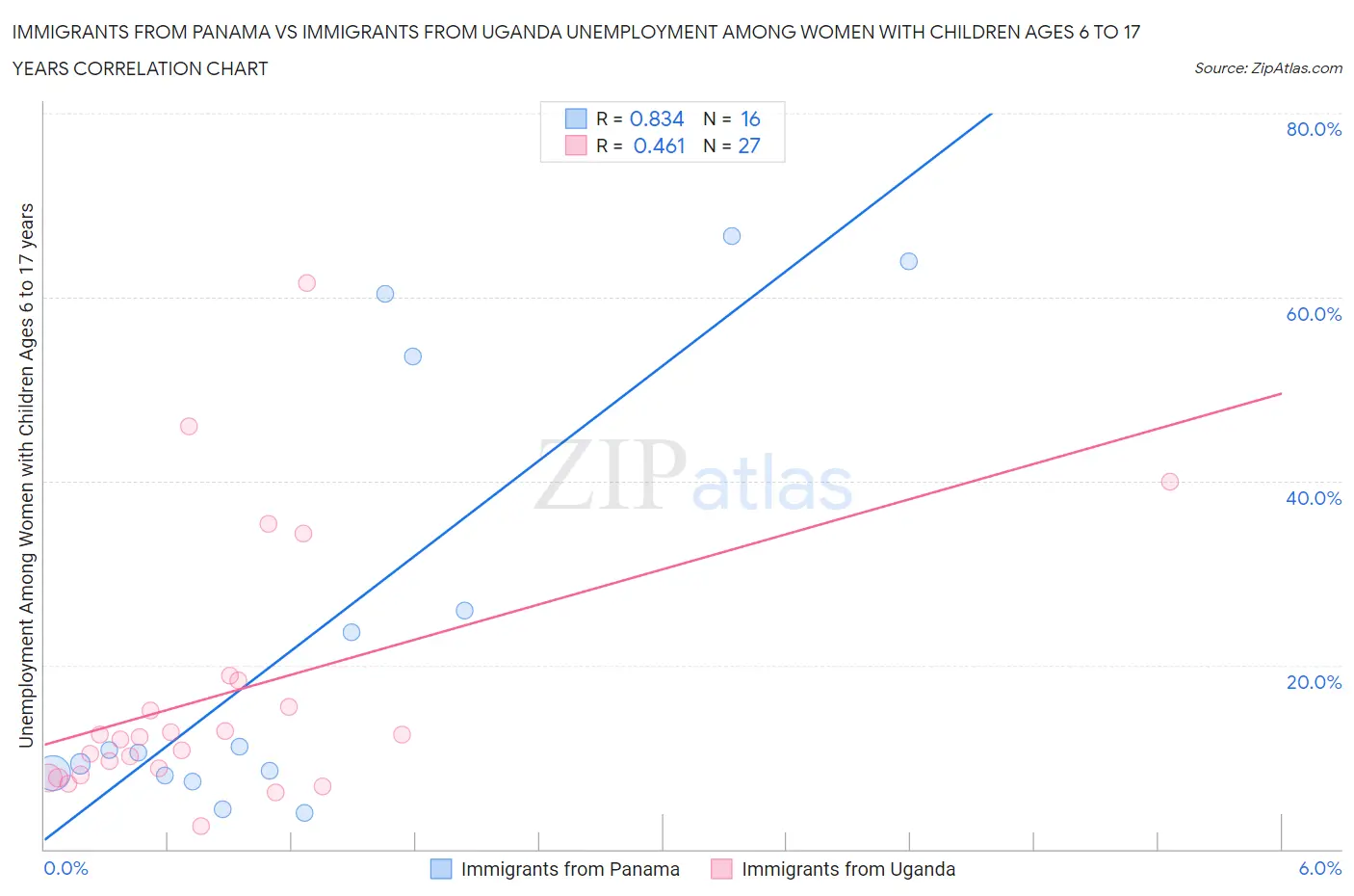 Immigrants from Panama vs Immigrants from Uganda Unemployment Among Women with Children Ages 6 to 17 years
