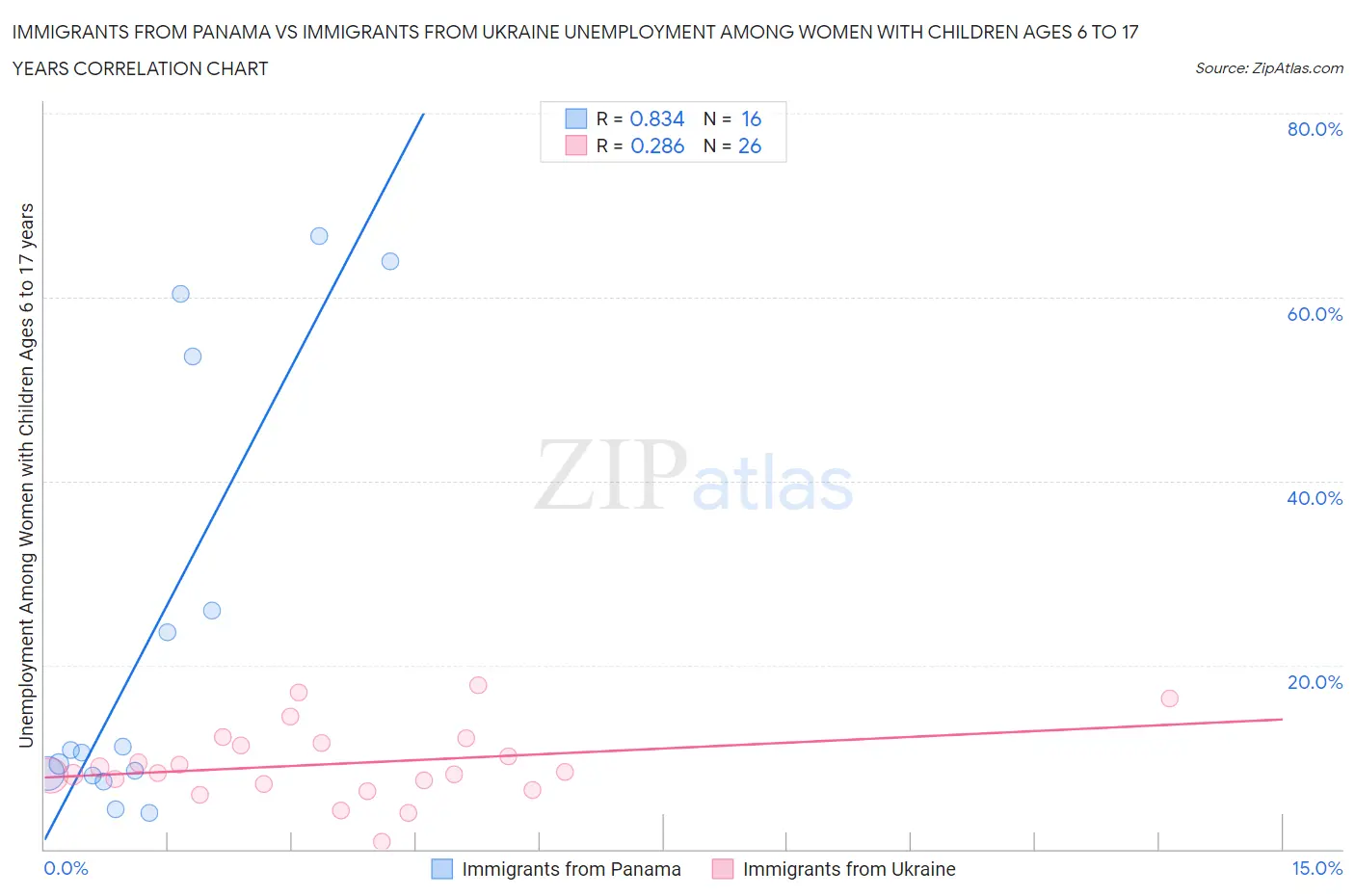 Immigrants from Panama vs Immigrants from Ukraine Unemployment Among Women with Children Ages 6 to 17 years