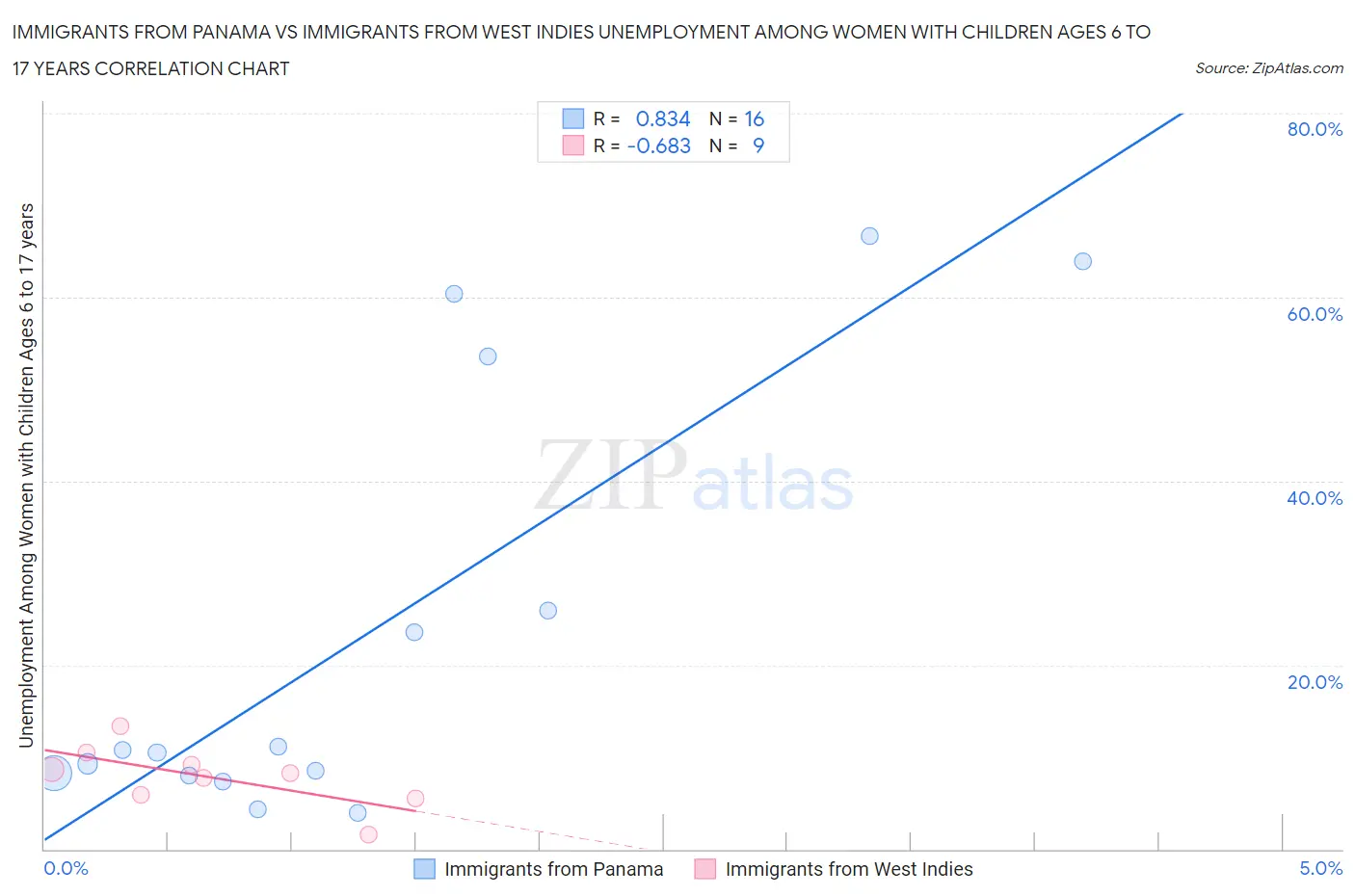 Immigrants from Panama vs Immigrants from West Indies Unemployment Among Women with Children Ages 6 to 17 years