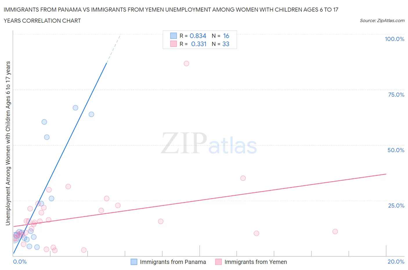 Immigrants from Panama vs Immigrants from Yemen Unemployment Among Women with Children Ages 6 to 17 years