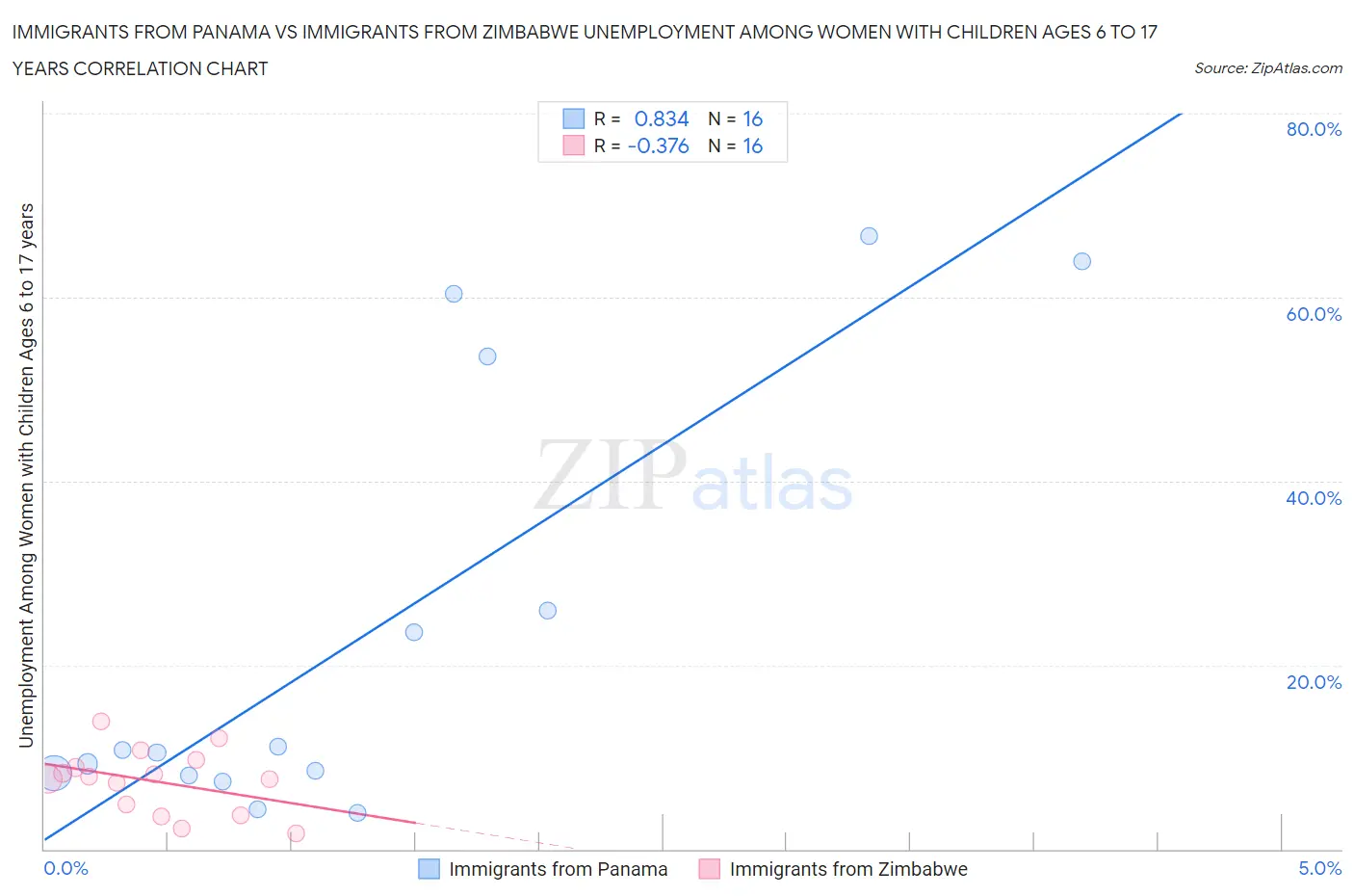 Immigrants from Panama vs Immigrants from Zimbabwe Unemployment Among Women with Children Ages 6 to 17 years