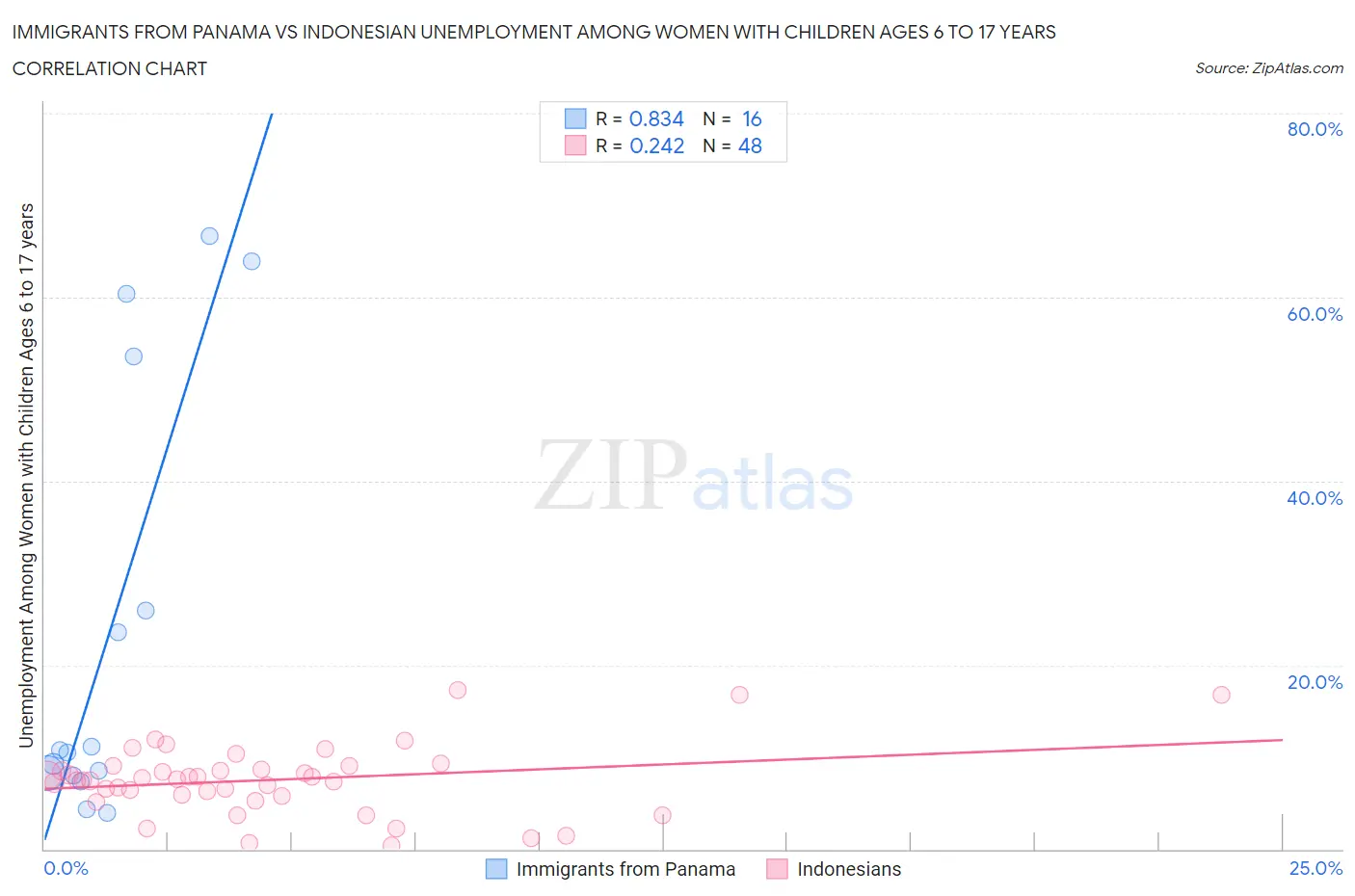 Immigrants from Panama vs Indonesian Unemployment Among Women with Children Ages 6 to 17 years