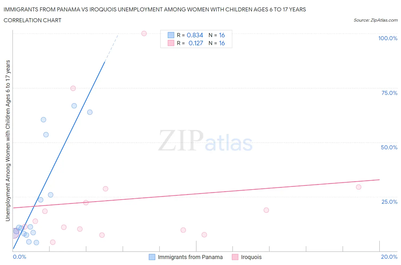 Immigrants from Panama vs Iroquois Unemployment Among Women with Children Ages 6 to 17 years