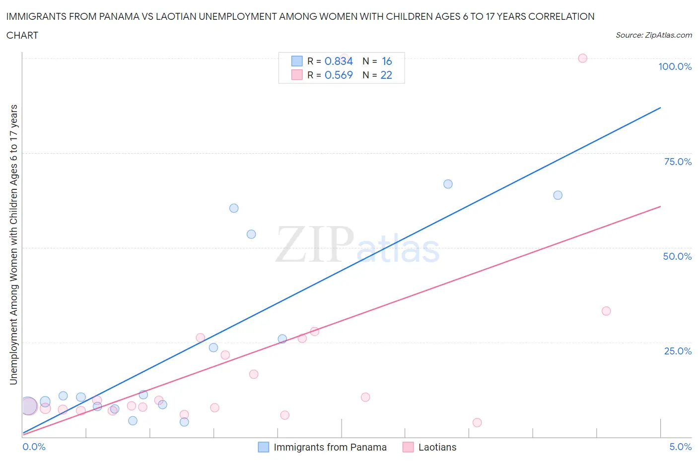 Immigrants from Panama vs Laotian Unemployment Among Women with Children Ages 6 to 17 years